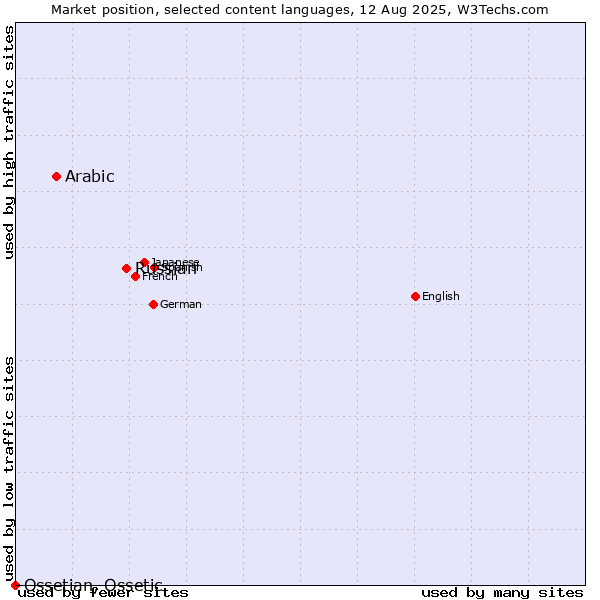 Market position of Russian vs. Arabic vs. Ossetian, Ossetic