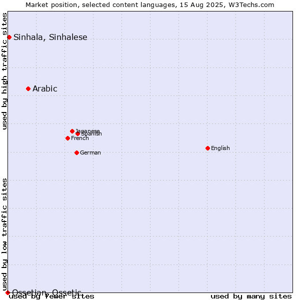 Market position of Arabic vs. Sinhala, Sinhalese vs. Ossetian, Ossetic