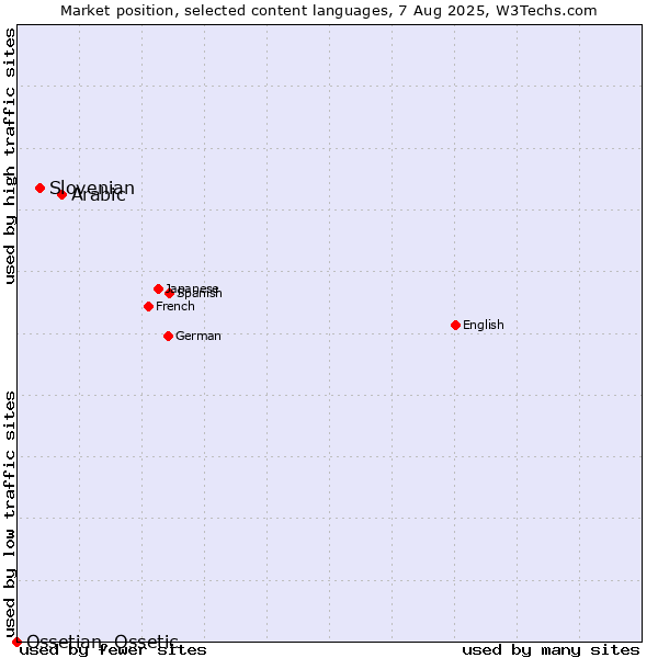 Market position of Arabic vs. Slovenian vs. Ossetian, Ossetic