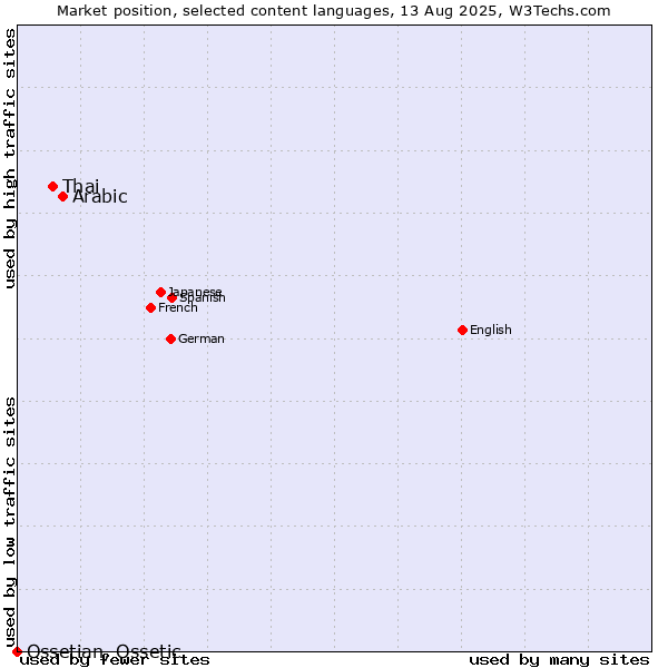 Market position of Arabic vs. Thai vs. Ossetian, Ossetic