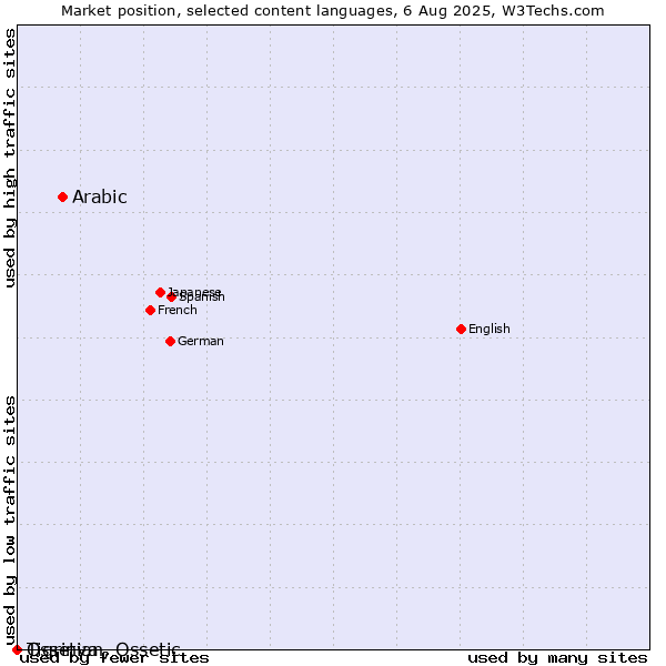 Market position of Arabic vs. Tigrinya vs. Ossetian, Ossetic