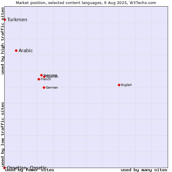 Market position of Arabic vs. Turkmen vs. Ossetian, Ossetic