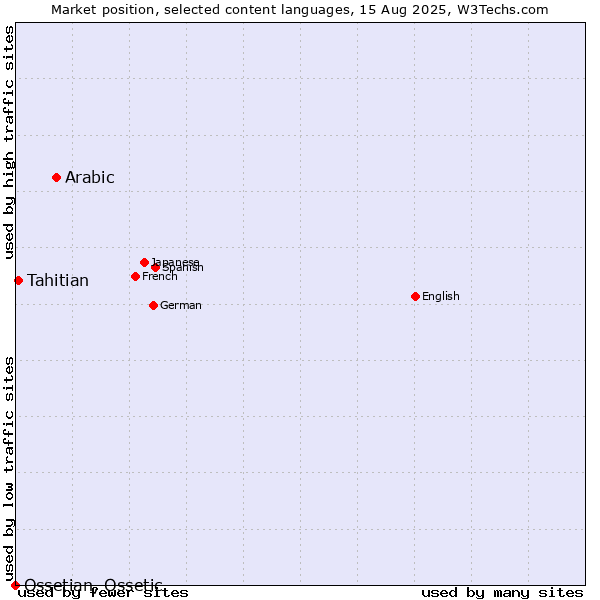 Market position of Arabic vs. Tahitian vs. Ossetian, Ossetic