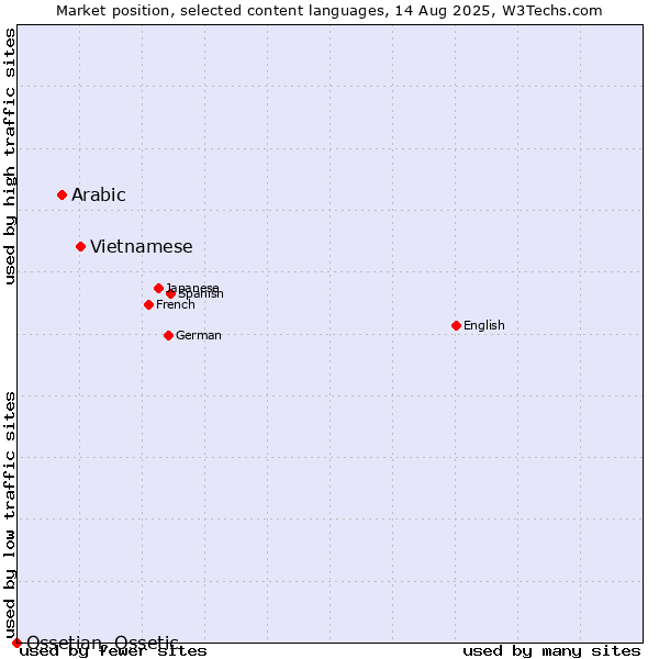 Market position of Vietnamese vs. Arabic vs. Ossetian, Ossetic