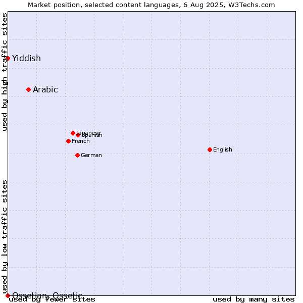 Market position of Arabic vs. Yiddish vs. Ossetian, Ossetic