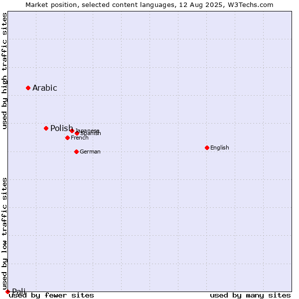 Market position of Polish vs. Arabic vs. Pali