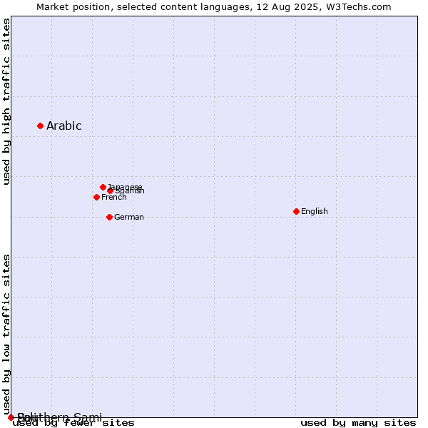 Market position of Arabic vs. Pali vs. Southern Sami