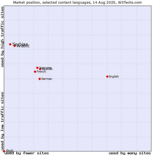 Market position of Arabic vs. Serbian vs. Pali