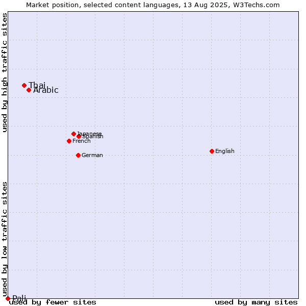 Market position of Arabic vs. Thai vs. Pali