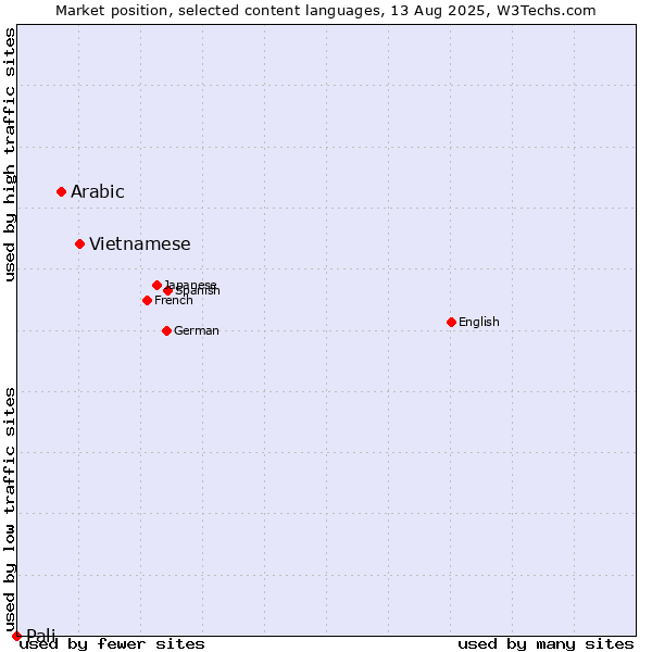 Market position of Vietnamese vs. Arabic vs. Pali