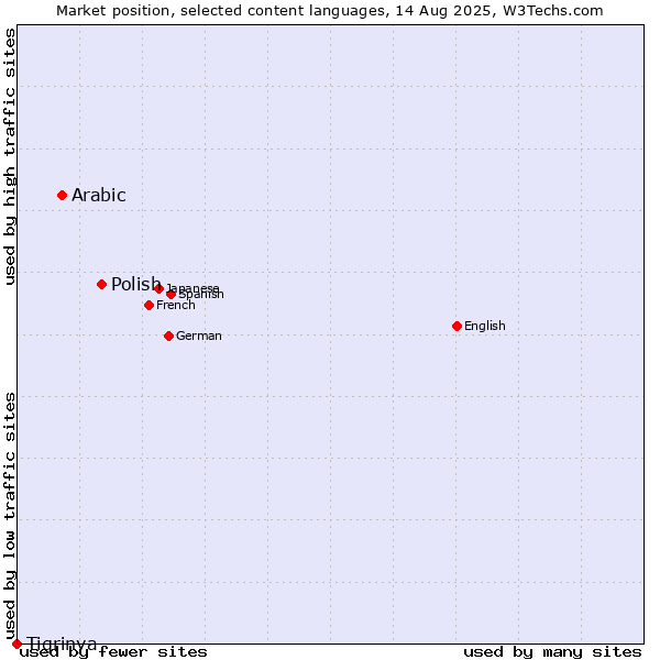 Market position of Polish vs. Arabic vs. Tigrinya