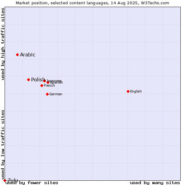 Market position of Polish vs. Arabic vs. Zulu