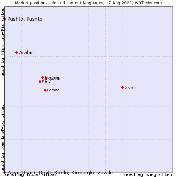 Market position of Arabic vs. Pushto, Pashto vs. Zaza, Dimili, Dimli, Kirdki, Kirmanjki, Zazaki
