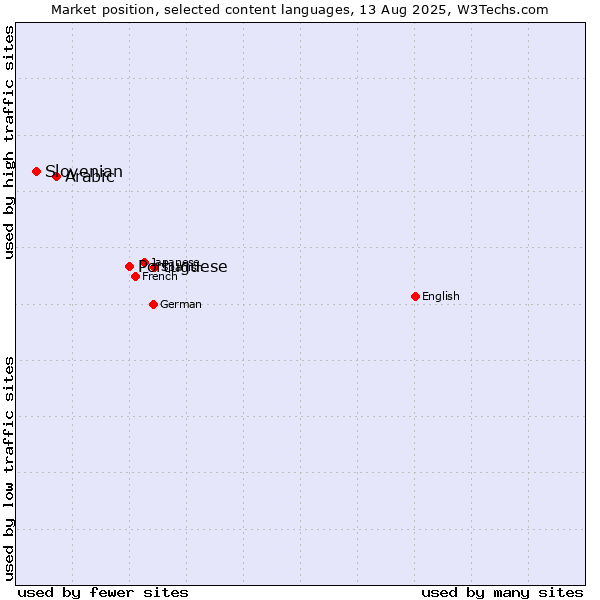 Market position of Portuguese vs. Arabic vs. Slovenian