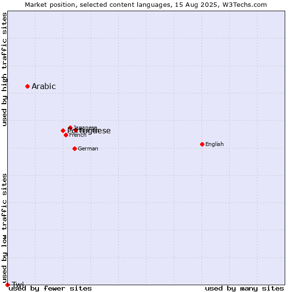 Market position of Portuguese vs. Arabic vs. Twi