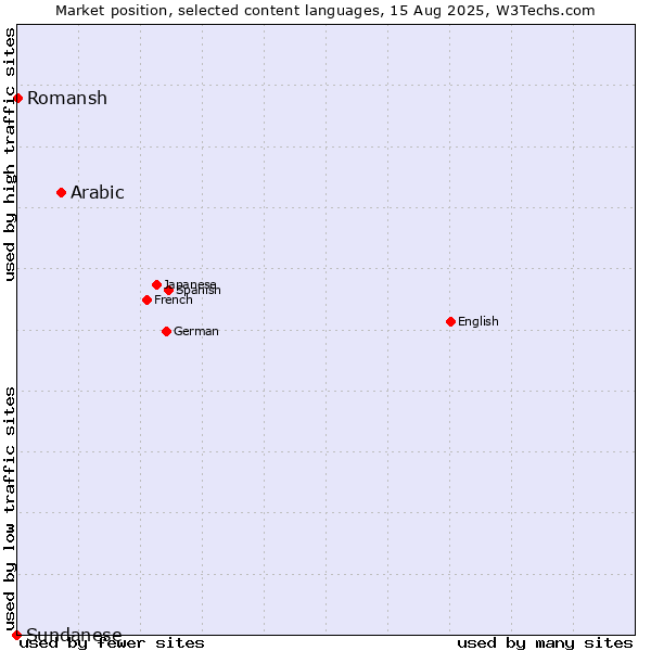Market position of Arabic vs. Romansh vs. Sundanese
