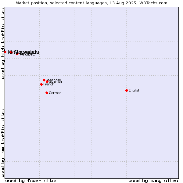 Market position of Arabic vs. Slovenian vs. Kinyarwanda