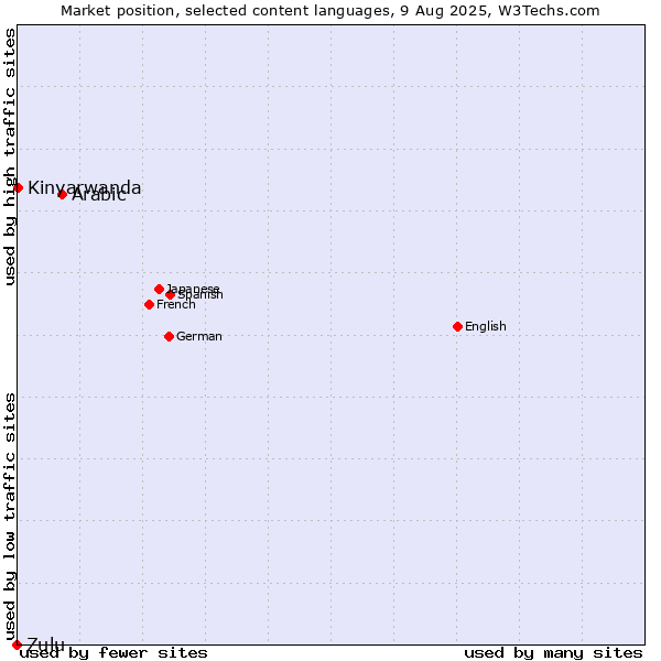 Market position of Arabic vs. Kinyarwanda vs. Zulu