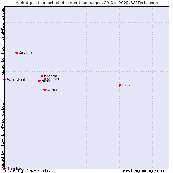 Market position of Arabic vs. Tigrinya vs. Sanskrit