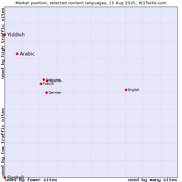 Market position of Arabic vs. Yiddish vs. Santali