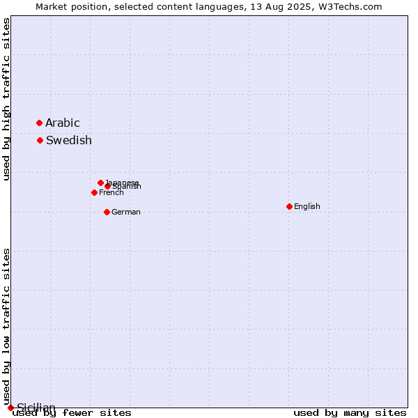 Market position of Swedish vs. Arabic vs. Sicilian