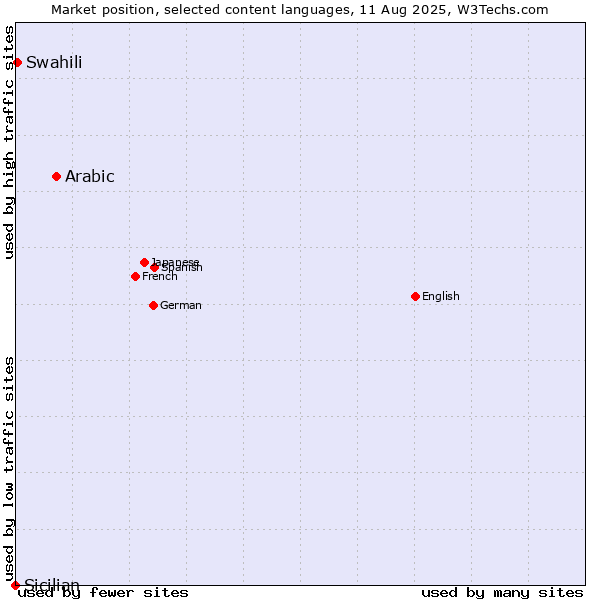 Market position of Arabic vs. Swahili vs. Sicilian