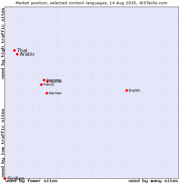 Market position of Arabic vs. Thai vs. Sicilian
