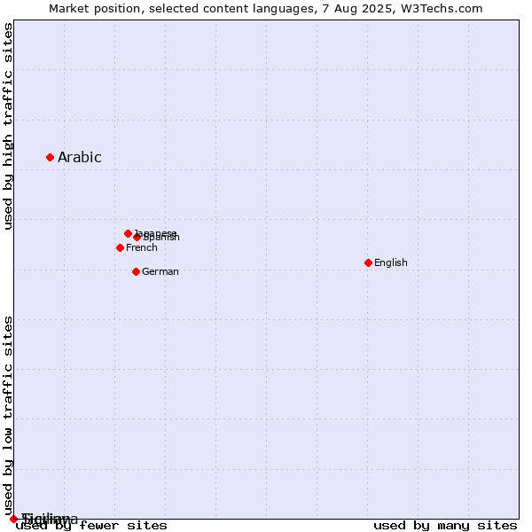 Market position of Arabic vs. Sicilian vs. Tigrinya