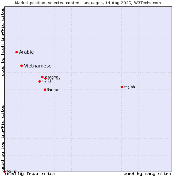 Market position of Vietnamese vs. Arabic vs. Sicilian