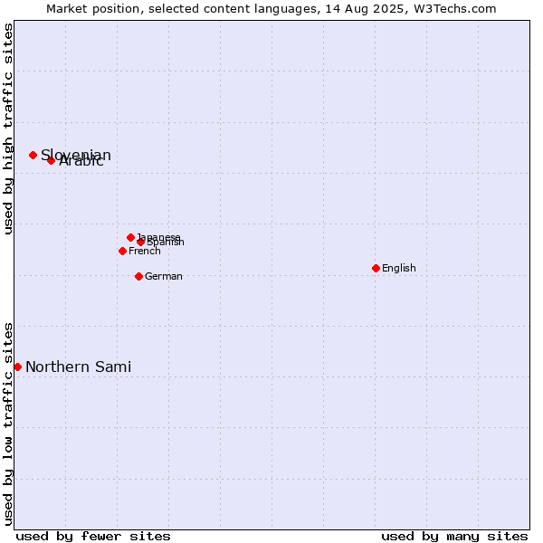 Market position of Arabic vs. Slovenian vs. Northern Sami