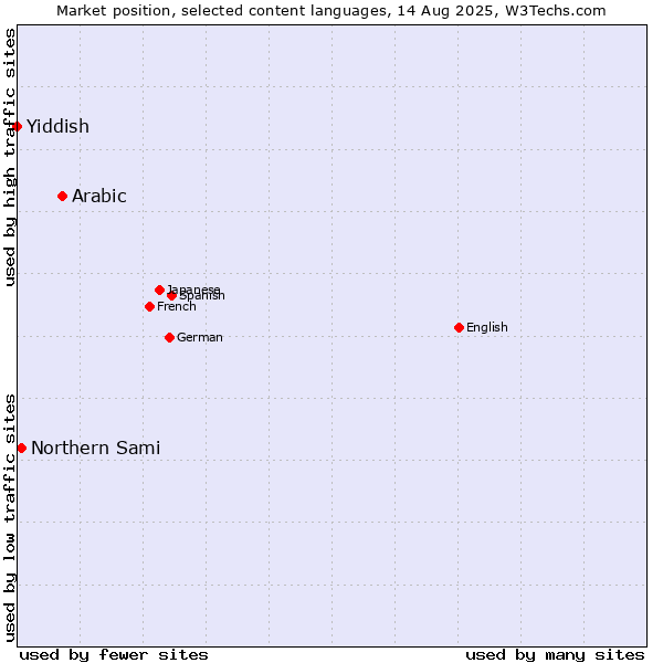 Market position of Arabic vs. Northern Sami vs. Yiddish