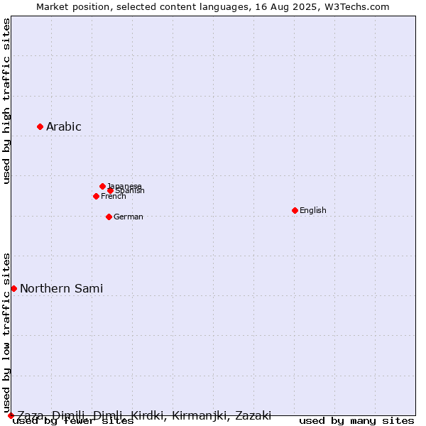 Market position of Arabic vs. Northern Sami vs. Zaza, Dimili, Dimli, Kirdki, Kirmanjki, Zazaki