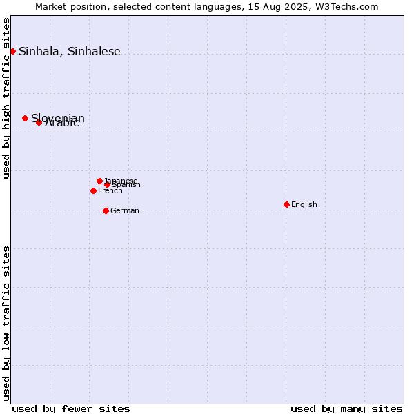 Market position of Arabic vs. Slovenian vs. Sinhala, Sinhalese