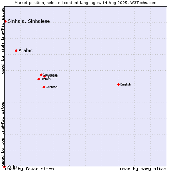 Market position of Arabic vs. Sinhala, Sinhalese vs. Zulu