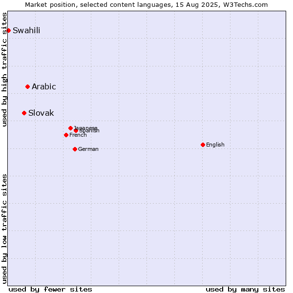 Market position of Arabic vs. Slovak vs. Swahili