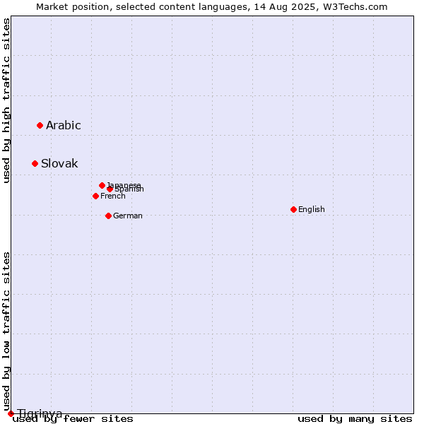 Market position of Arabic vs. Slovak vs. Tigrinya