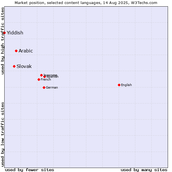 Market position of Arabic vs. Slovak vs. Yiddish