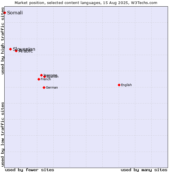Market position of Arabic vs. Slovenian vs. Somali