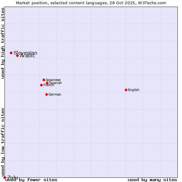 Market position of Arabic vs. Slovenian vs. Zulu