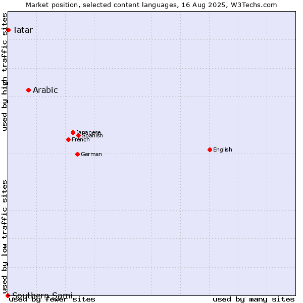 Market position of Arabic vs. Tatar vs. Southern Sami