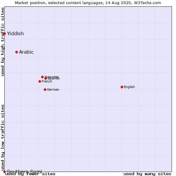 Market position of Arabic vs. Yiddish vs. Southern Sami