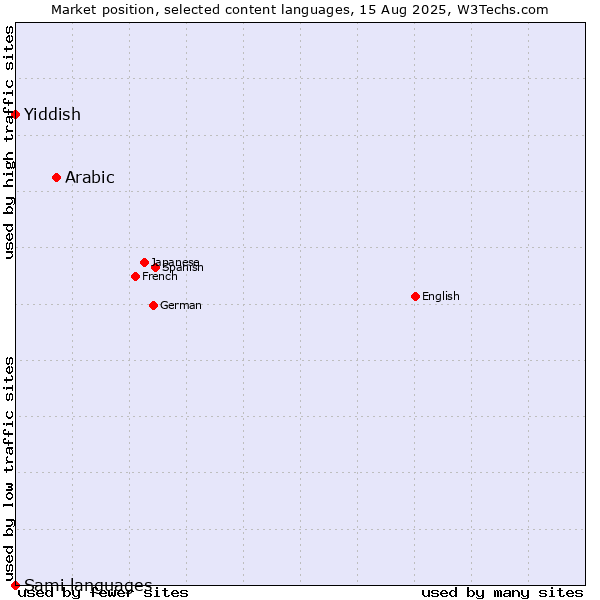 Market position of Arabic vs. Yiddish vs. Sami languages