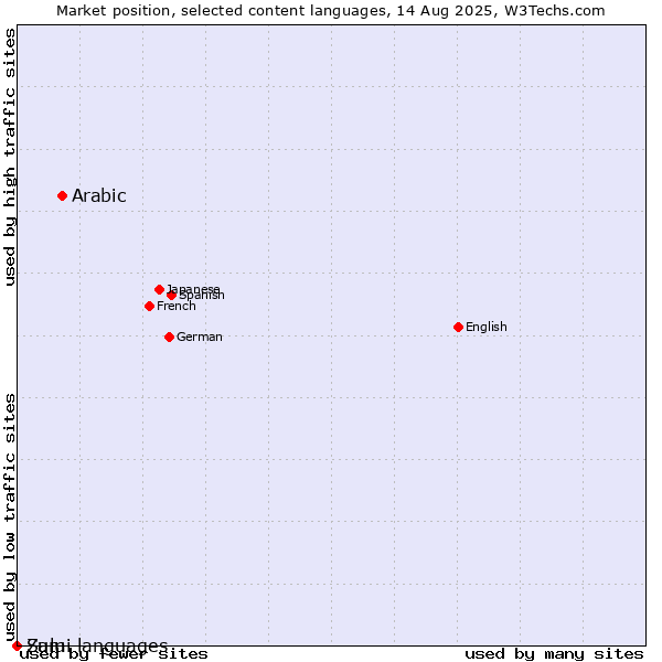 Market position of Arabic vs. Zulu vs. Sami languages