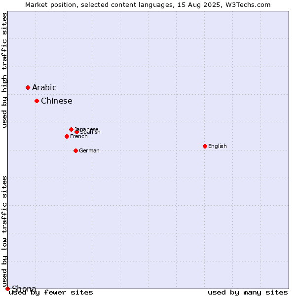 Market position of Chinese vs. Arabic vs. Shona