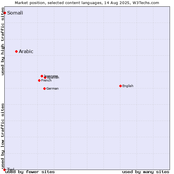 Market position of Arabic vs. Somali vs. Twi