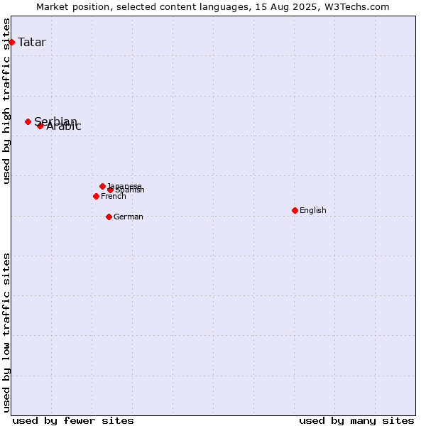 Market position of Arabic vs. Serbian vs. Tatar