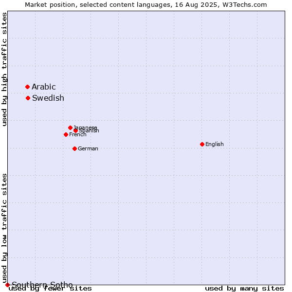 Market position of Swedish vs. Arabic vs. Southern Sotho