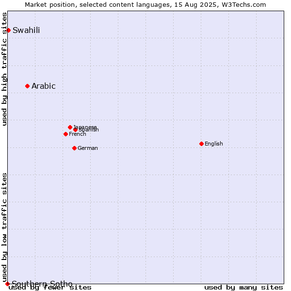 Market position of Arabic vs. Swahili vs. Southern Sotho
