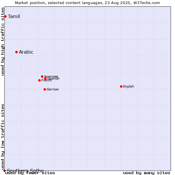 Market position of Arabic vs. Tamil vs. Southern Sotho