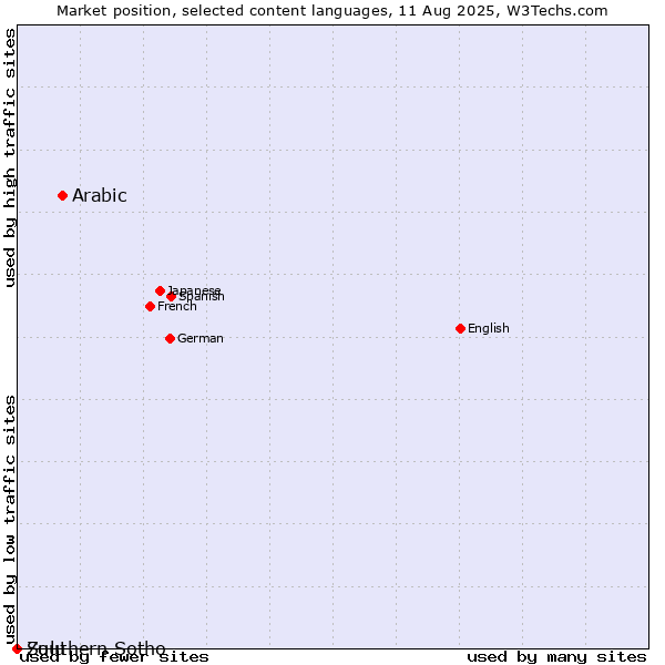 Market position of Arabic vs. Zulu vs. Southern Sotho